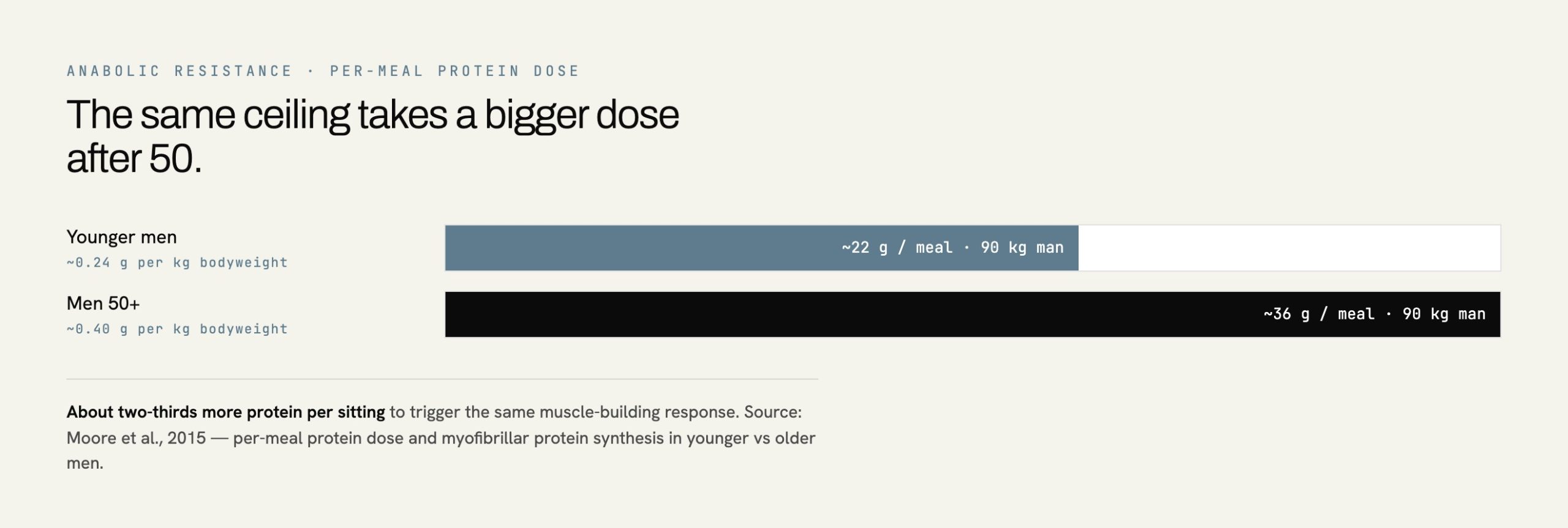 Chart comparing protein per meal needed for building muscle after 50 versus younger men, 0.40 versus 0.24 grams per kilogram