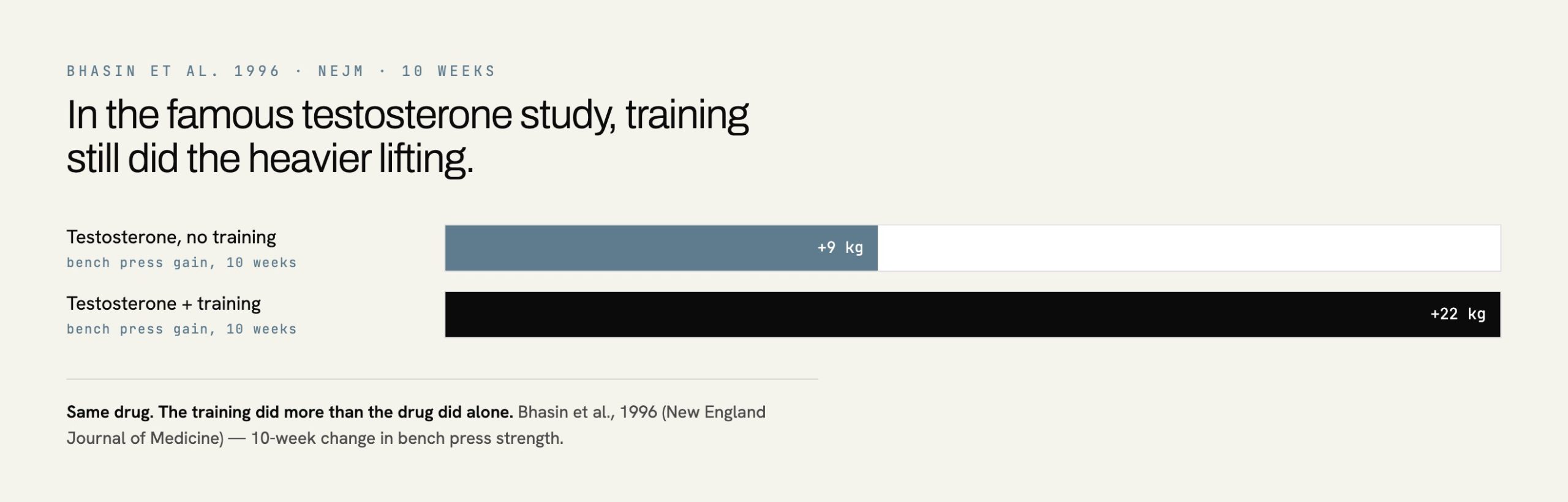 Bar chart showing bench press strength gains from testosterone alone versus testosterone plus training, proving diet and training decide steroid diet results
