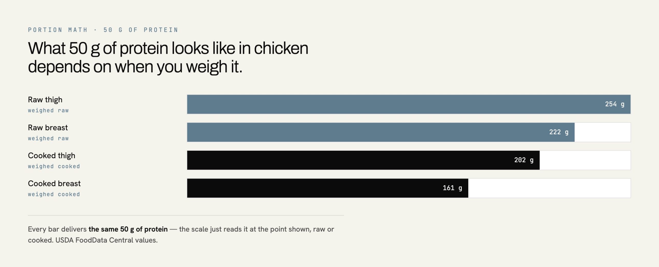 How much chicken for 50g of protein: 222g raw breast, 161g cooked breast, 254g raw thigh, or 202g cooked thigh