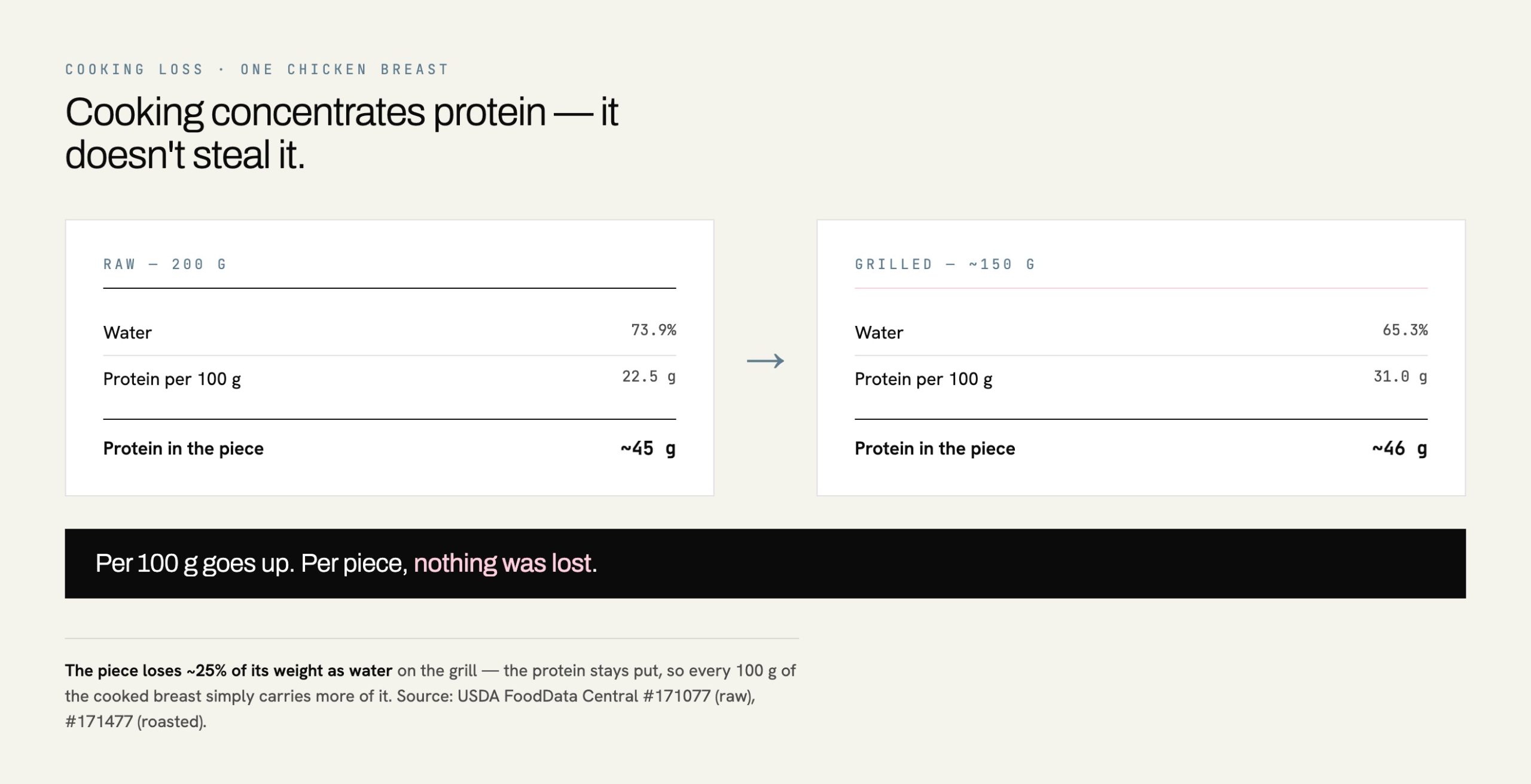 Raw versus cooked chicken breast protein: per-100g density rises from 22.5g to 31g as water leaves, while protein per piece stays near 45g