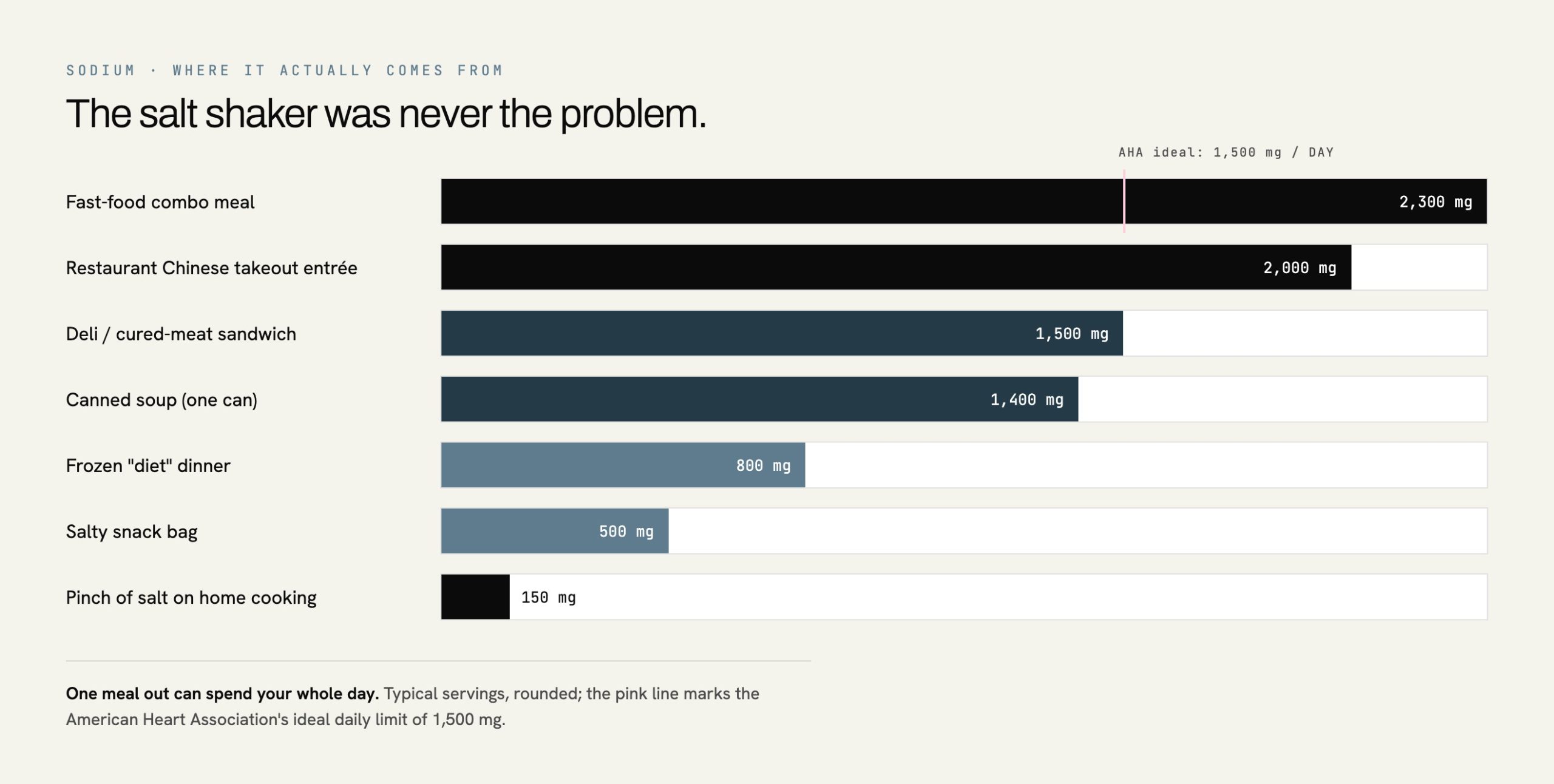 Ranked bar chart of high-sodium foods to avoid on a steroid cycle, from fast food to home cooking, against the AHA 1,500 mg daily target