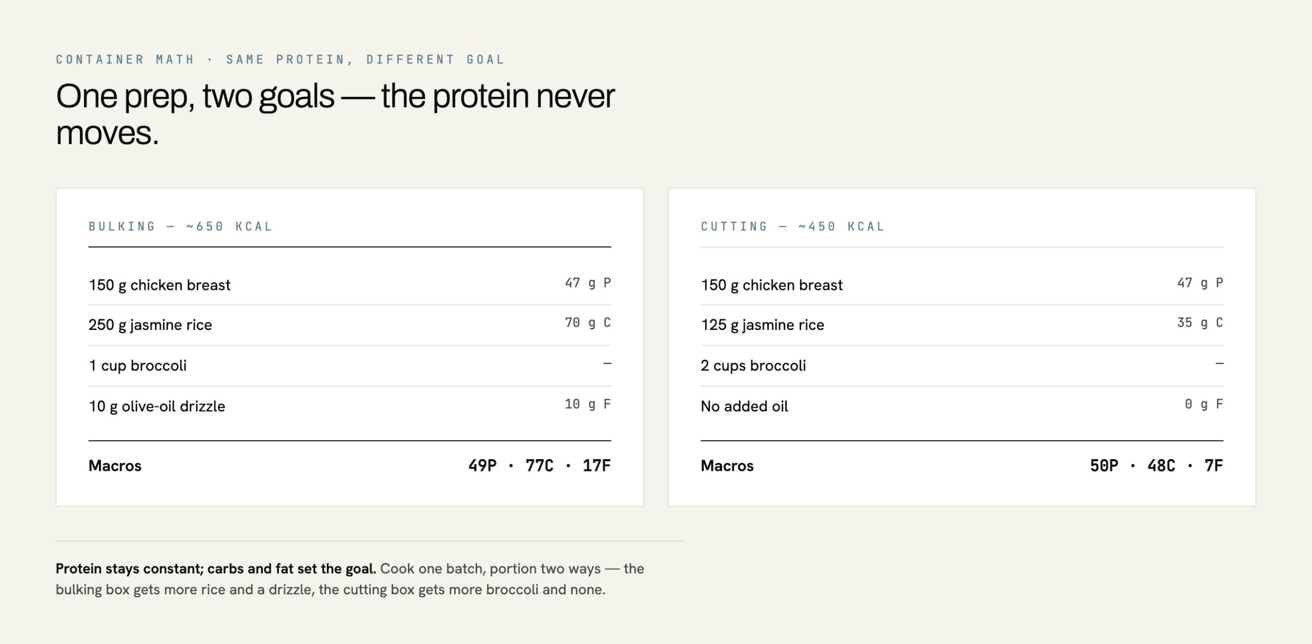 Bulking vs cutting bodybuilding meal prep container macro split with gram amounts and calories
