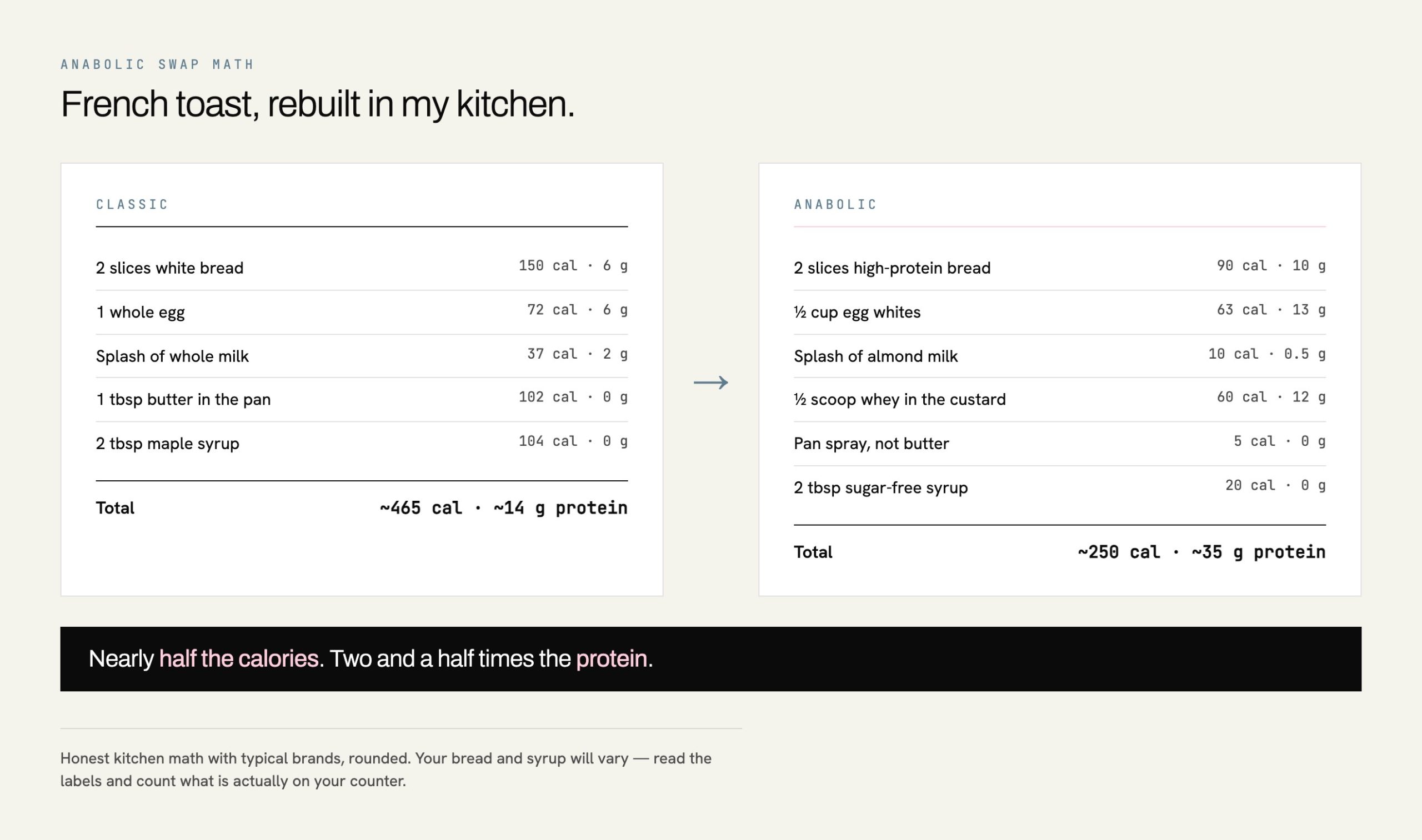 Anabolic french toast swap math comparing classic and high protein low calorie versions ingredient by ingredient