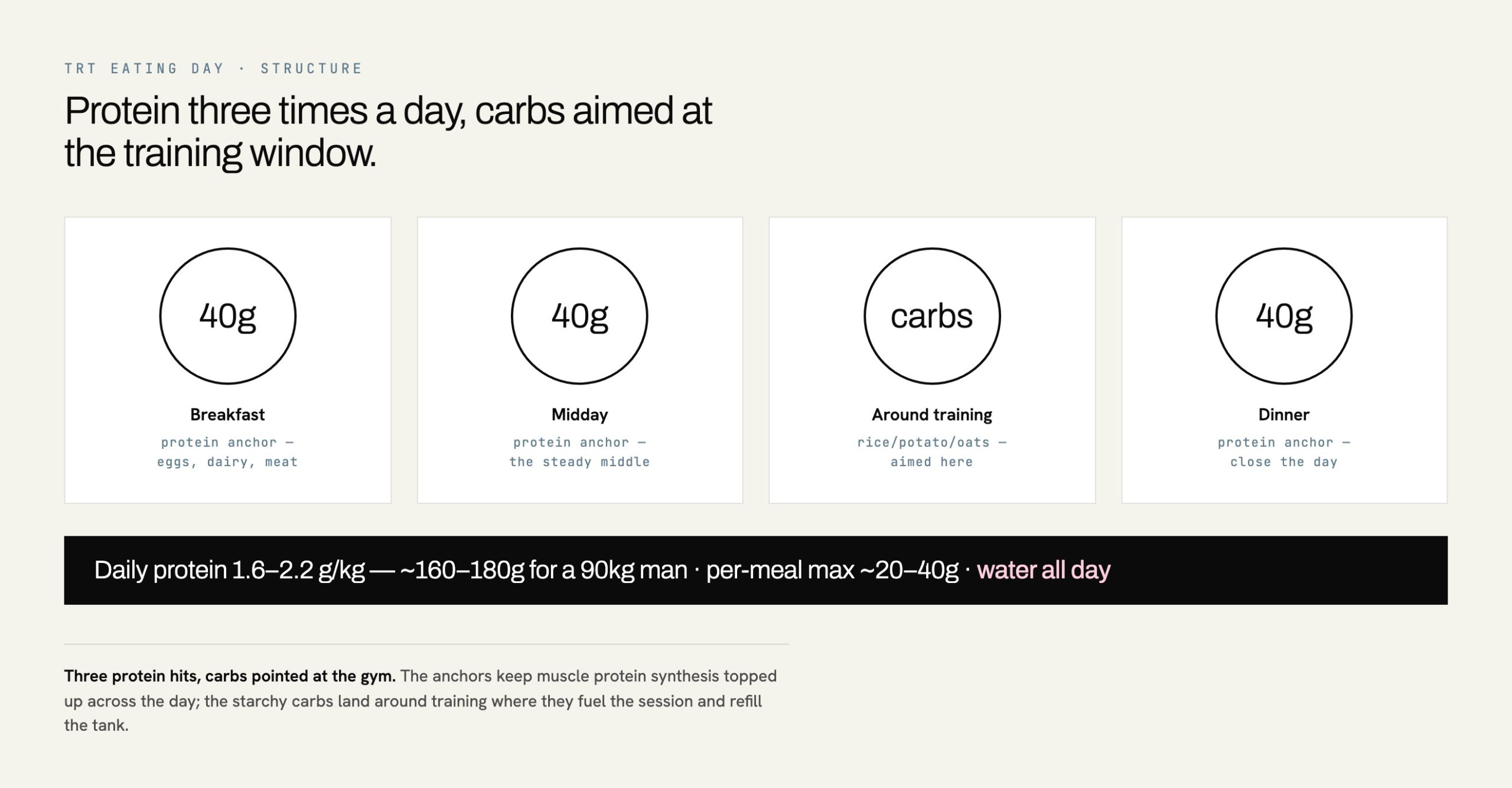 TRT diet plan day structure showing protein spread across breakfast, midday and dinner with carbs timed around training