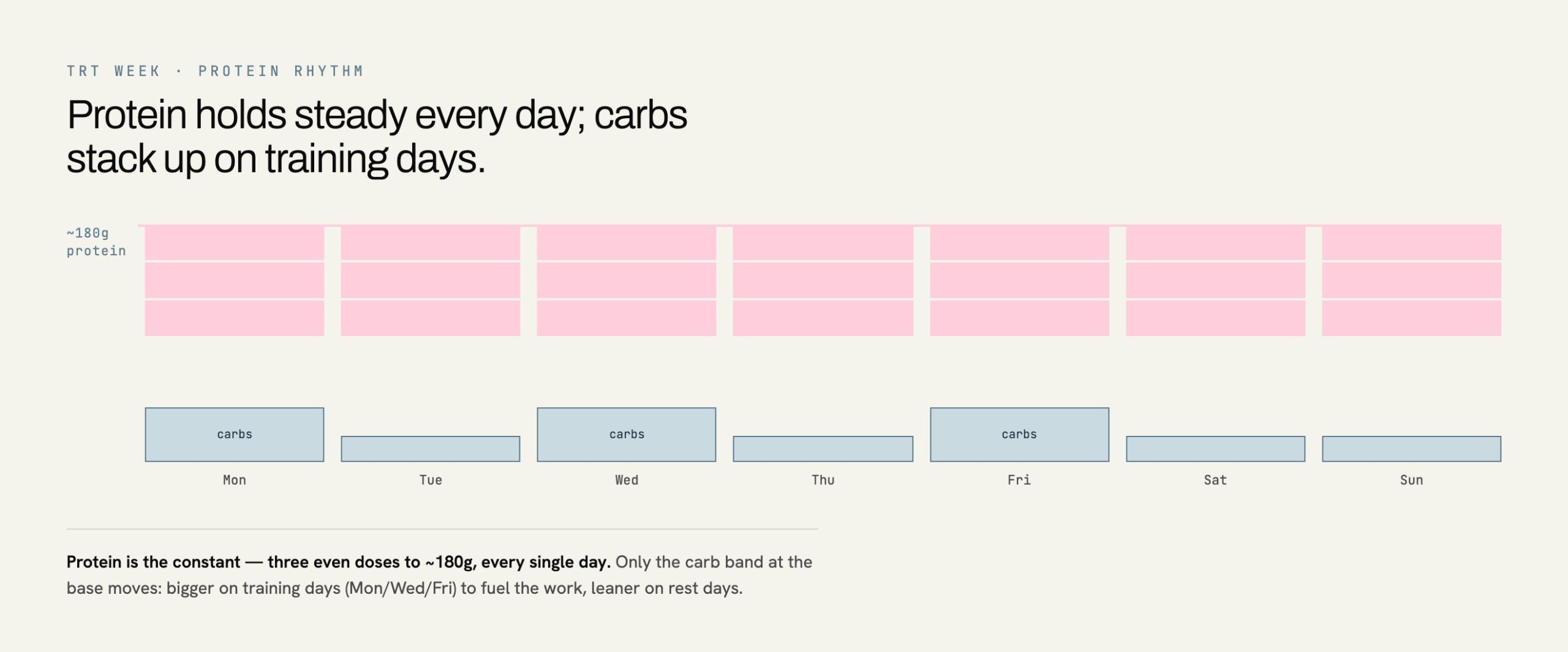 Seven-day TRT meal plan chart showing protein spread evenly across three meals daily with more carbs on training days