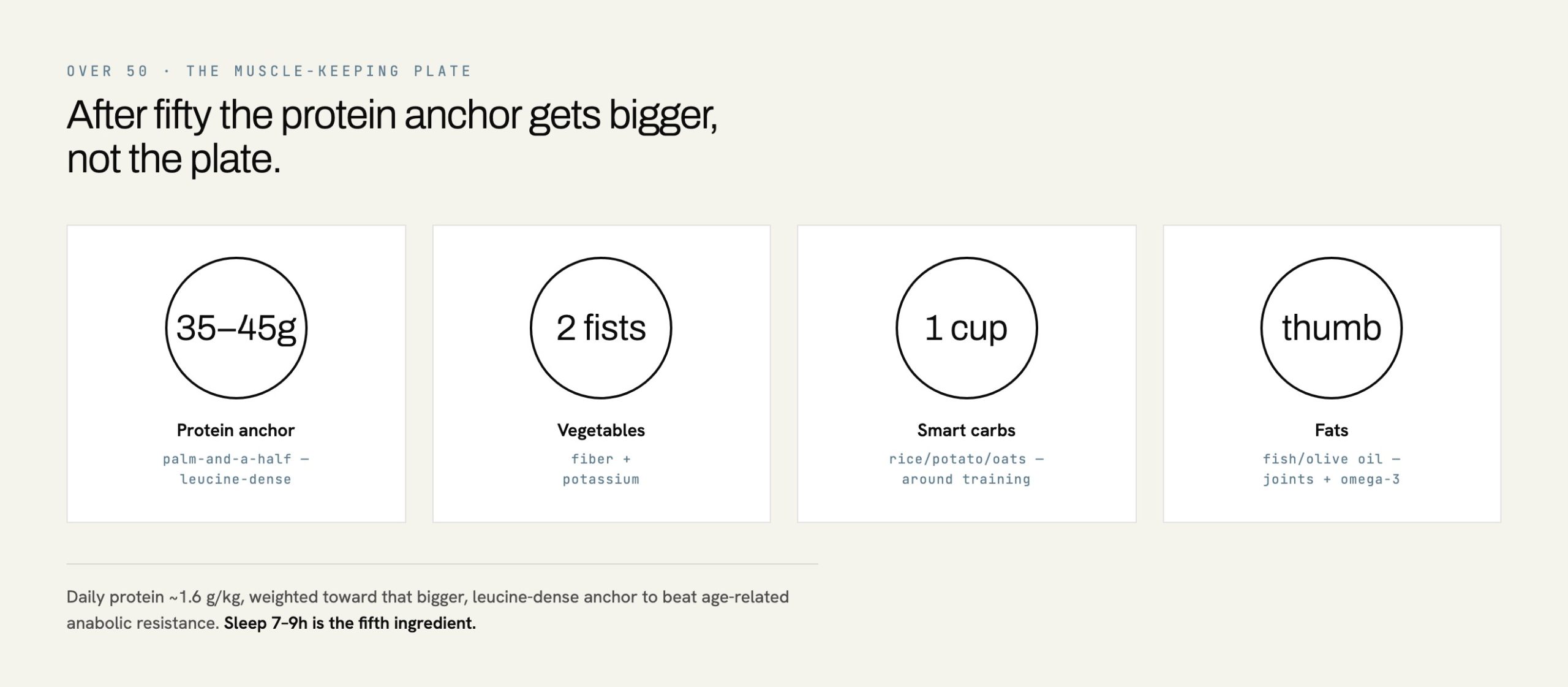 The over-50 plate for eating for muscle growth after 50 showing protein anchor, vegetables, smart carbs and fats