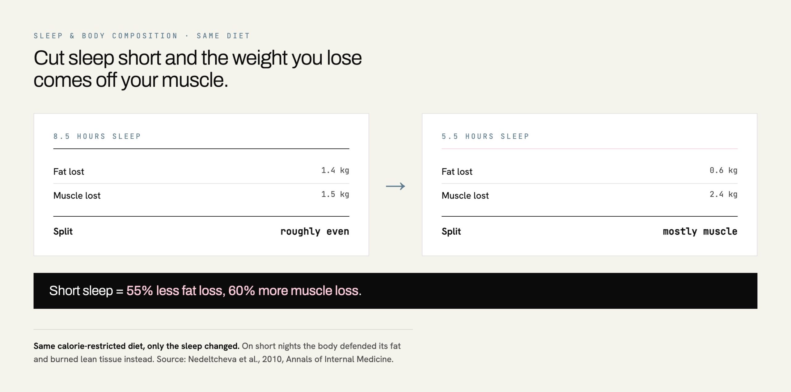 Chart showing short sleep increases muscle loss and reduces fat loss on a diet, why recovery matters for muscle growth after 50