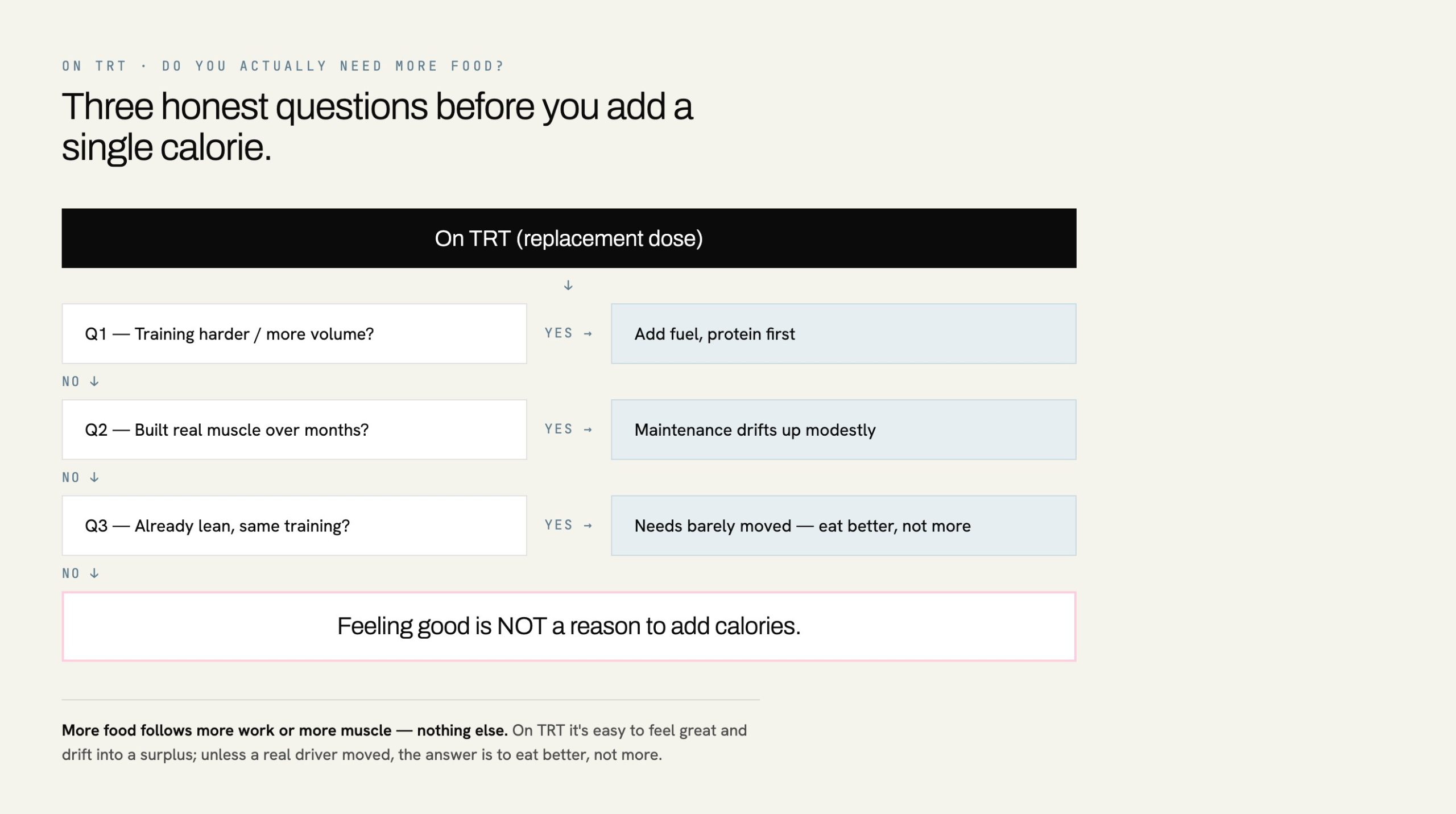 Decision flowchart for whether you need to eat more on TRT based on training and muscle gained