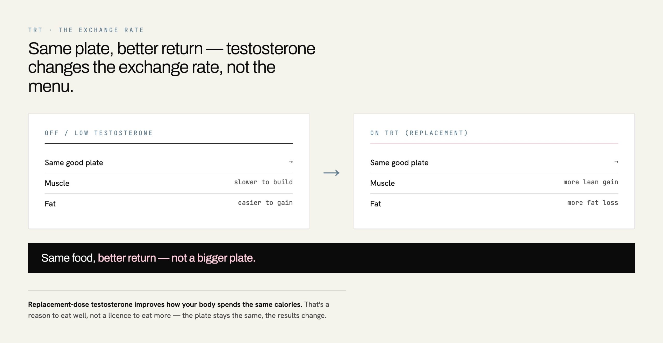 Diagram showing TRT gives a better return on the same food rather than requiring eating more
