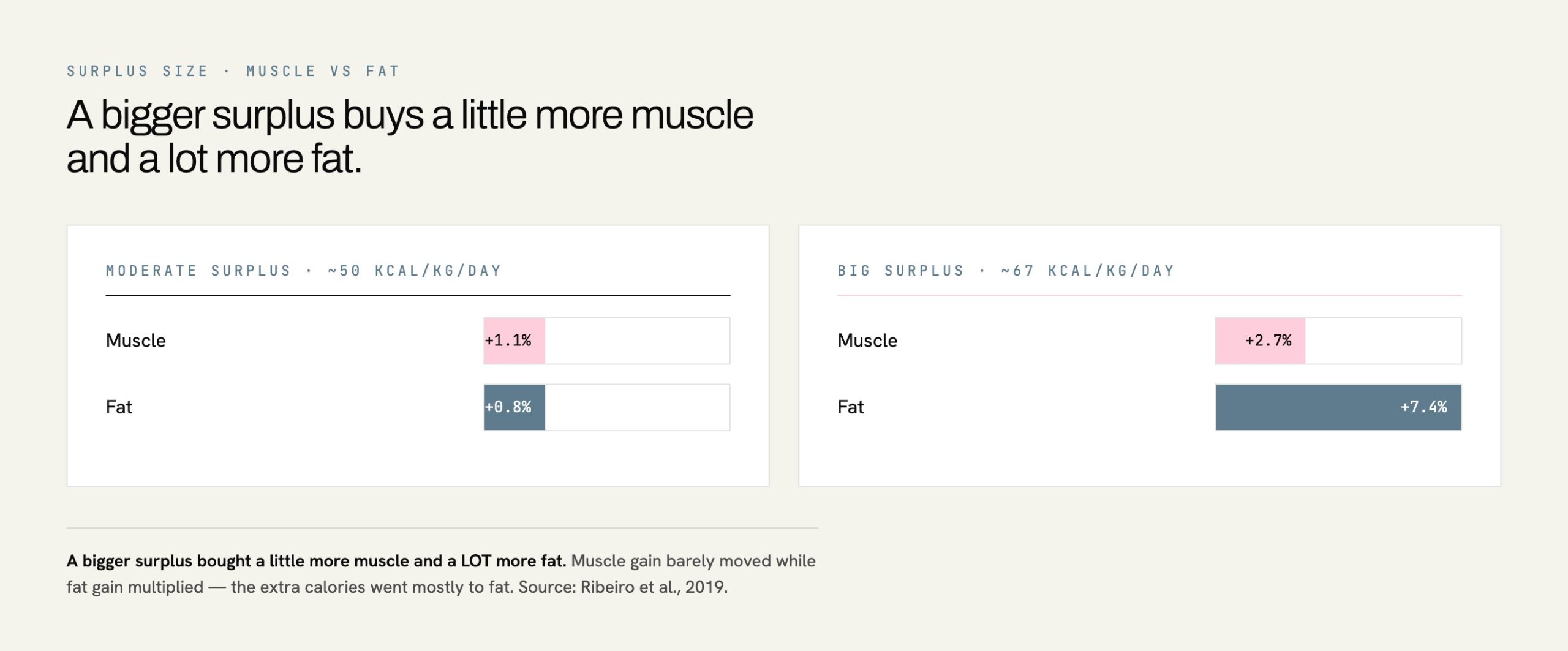 Chart comparing moderate versus large calorie surplus showing the big surplus added far more body fat than muscle in bodybuilders