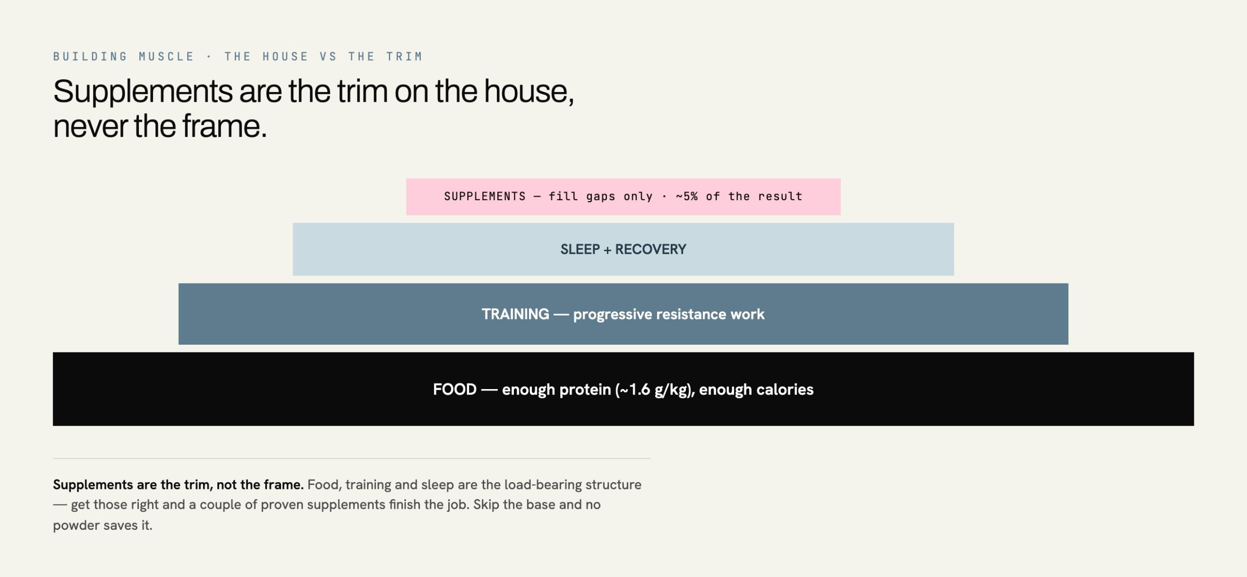 Diagram showing food, training and sleep as the foundation for building muscle after 50 with supplements as a small top layer